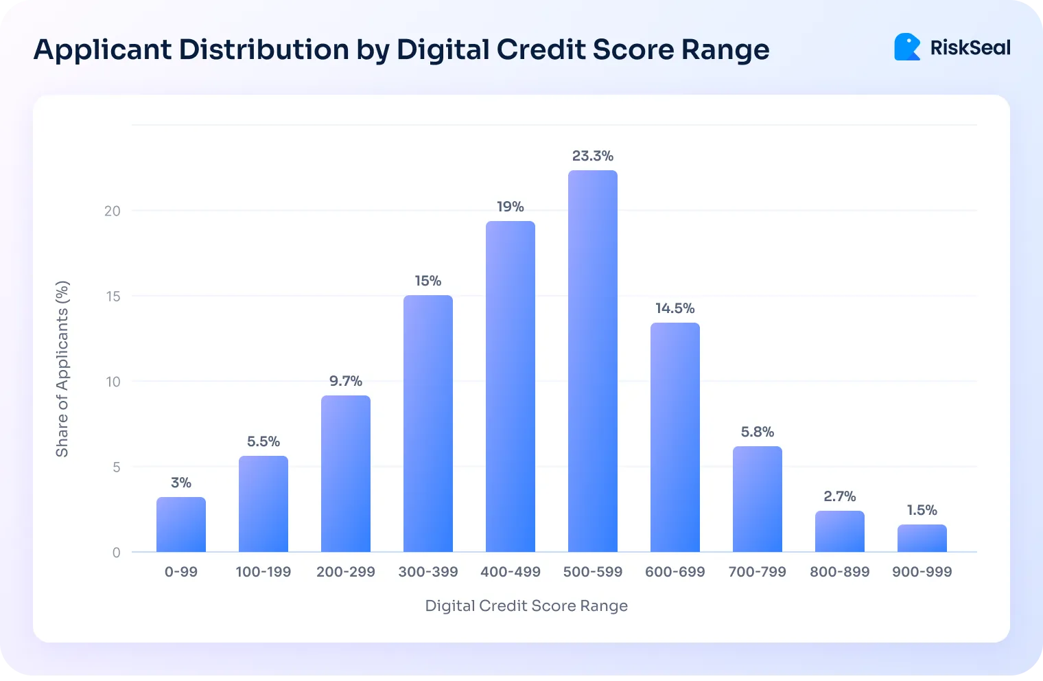 DeFi credit score