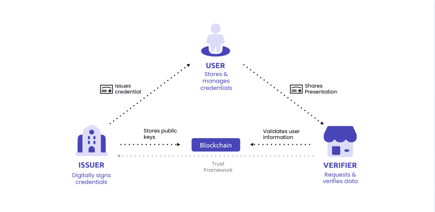 How Decentralized Identity (DID) is Revolutionizing Crypto Credit Scores in