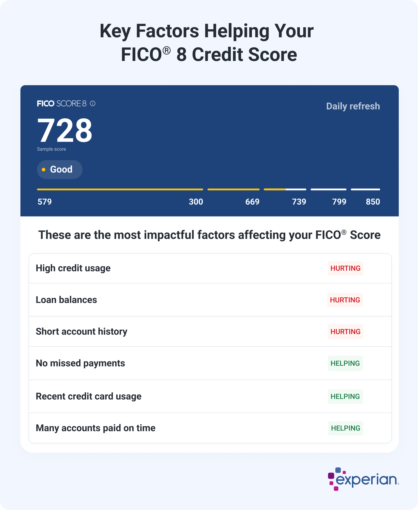 DeFi credit score