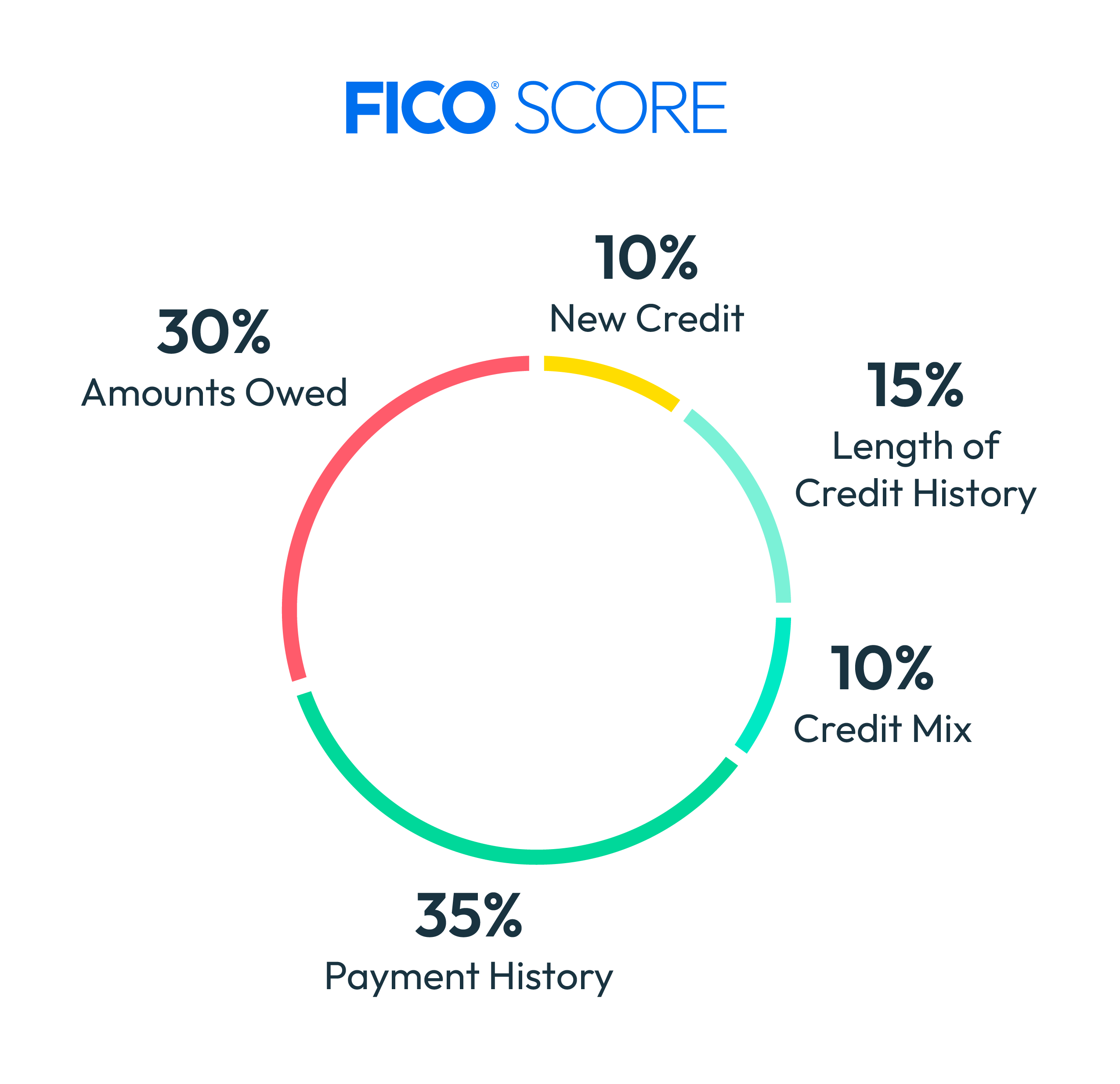DeFi credit score