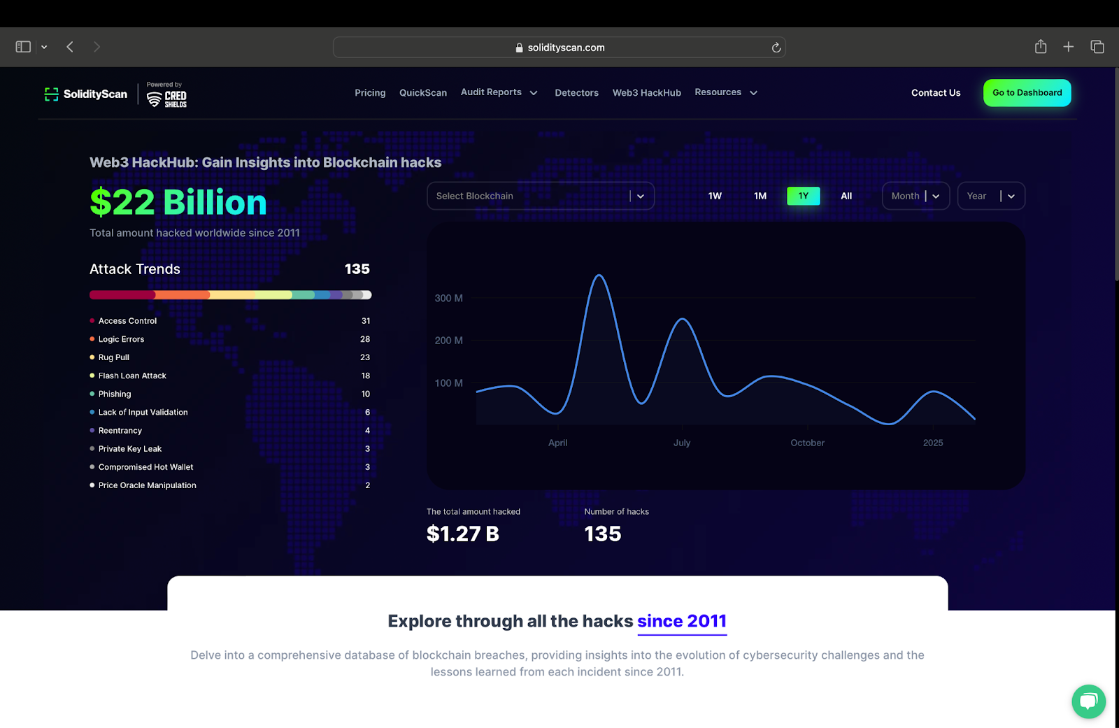 Smart contract dashboard with dynamic risk parameters