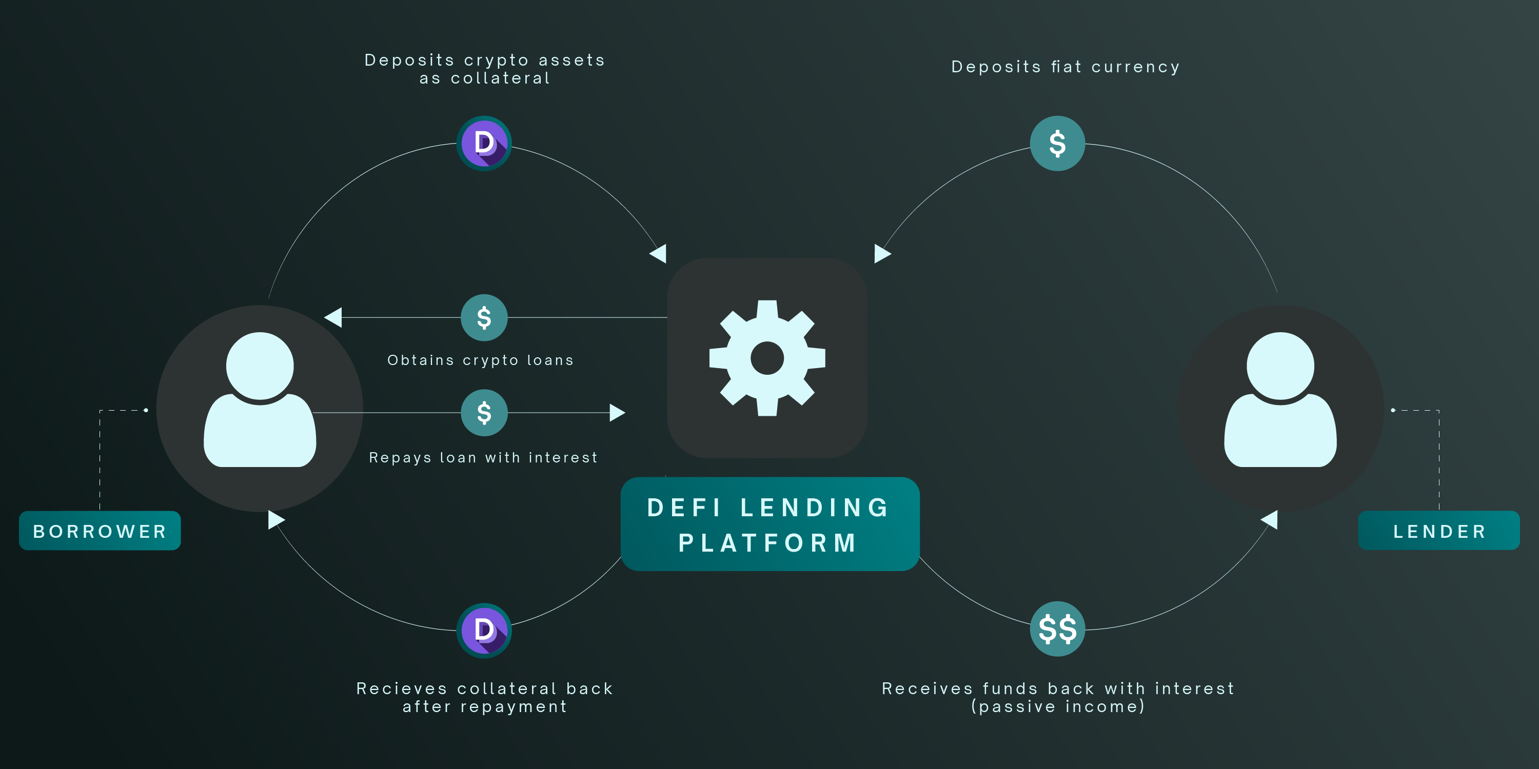 DeFi loan repayment chart