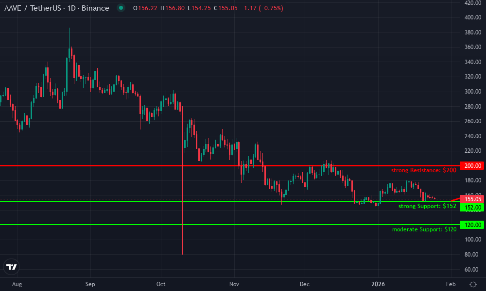 Aave Technical Chart by Market Analyst