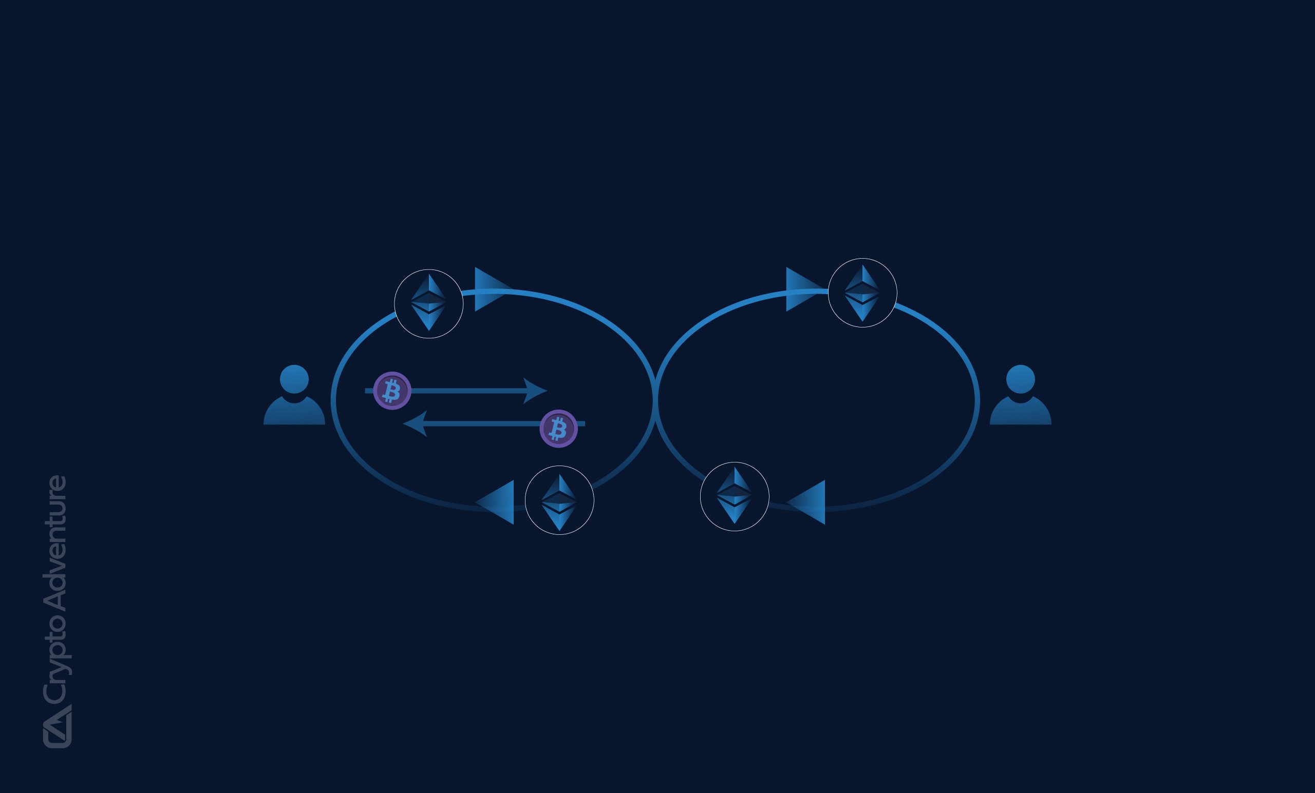 under-collateralized crypto loan workflow
