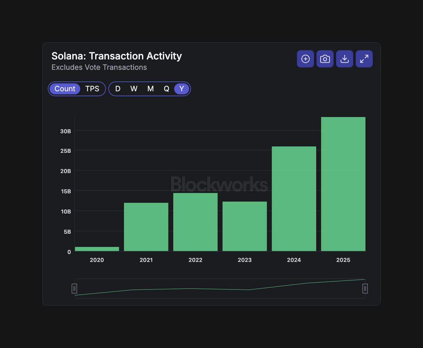 Solana on-chain repayment history graph