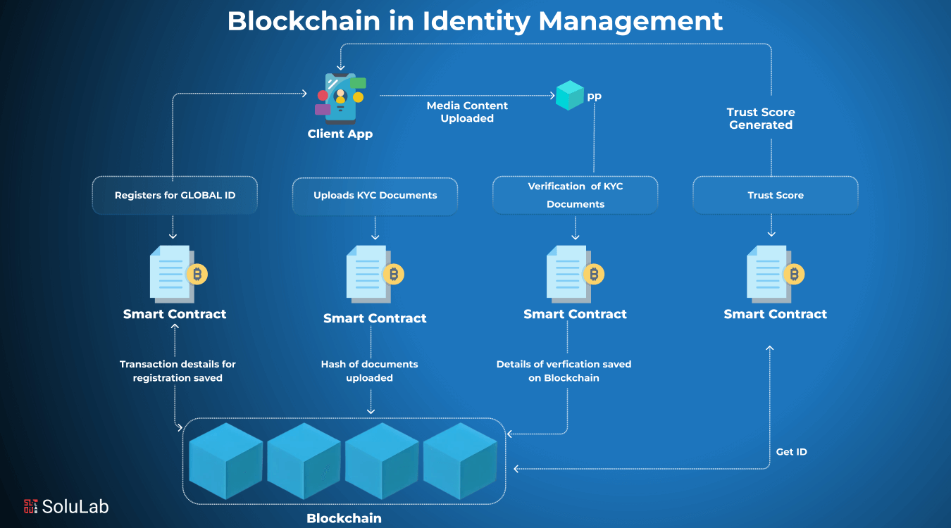 regulation decentralized identity crypto