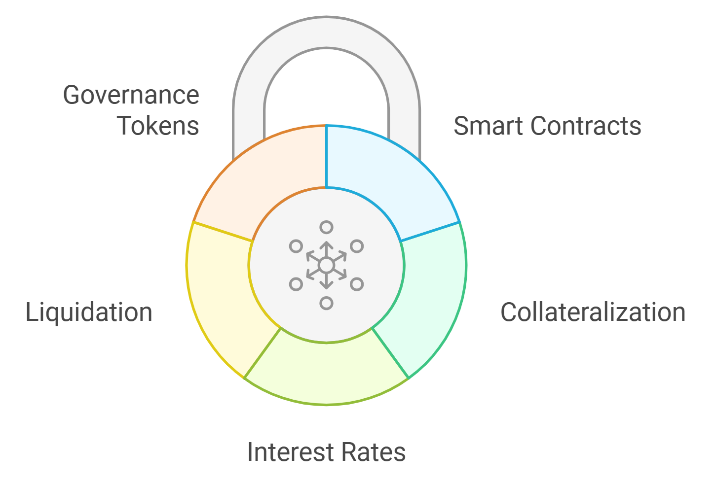 DeFi protocol integration on-chain credit