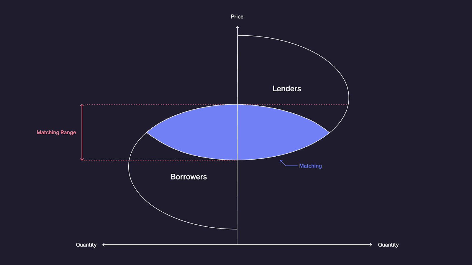 DeFi protocol interaction graph