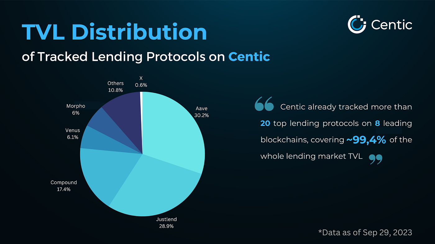 Diagram illustrating on-chain transactions building repayment history and generating credit risk scores for undercollateralized DeFi loans