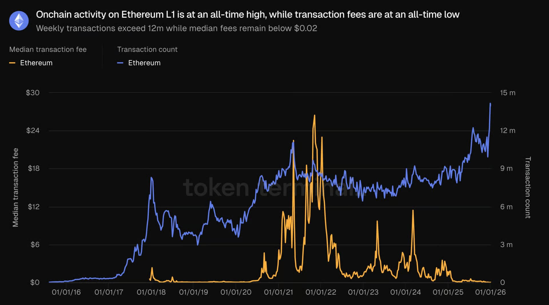 onchain loan repayment history chart