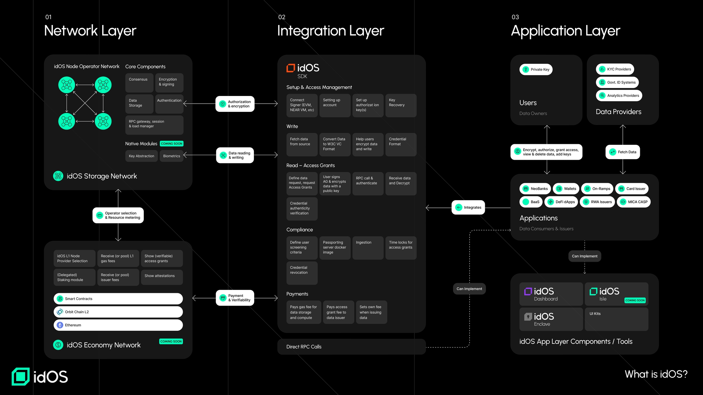 idOS decentralized identity dashboard
