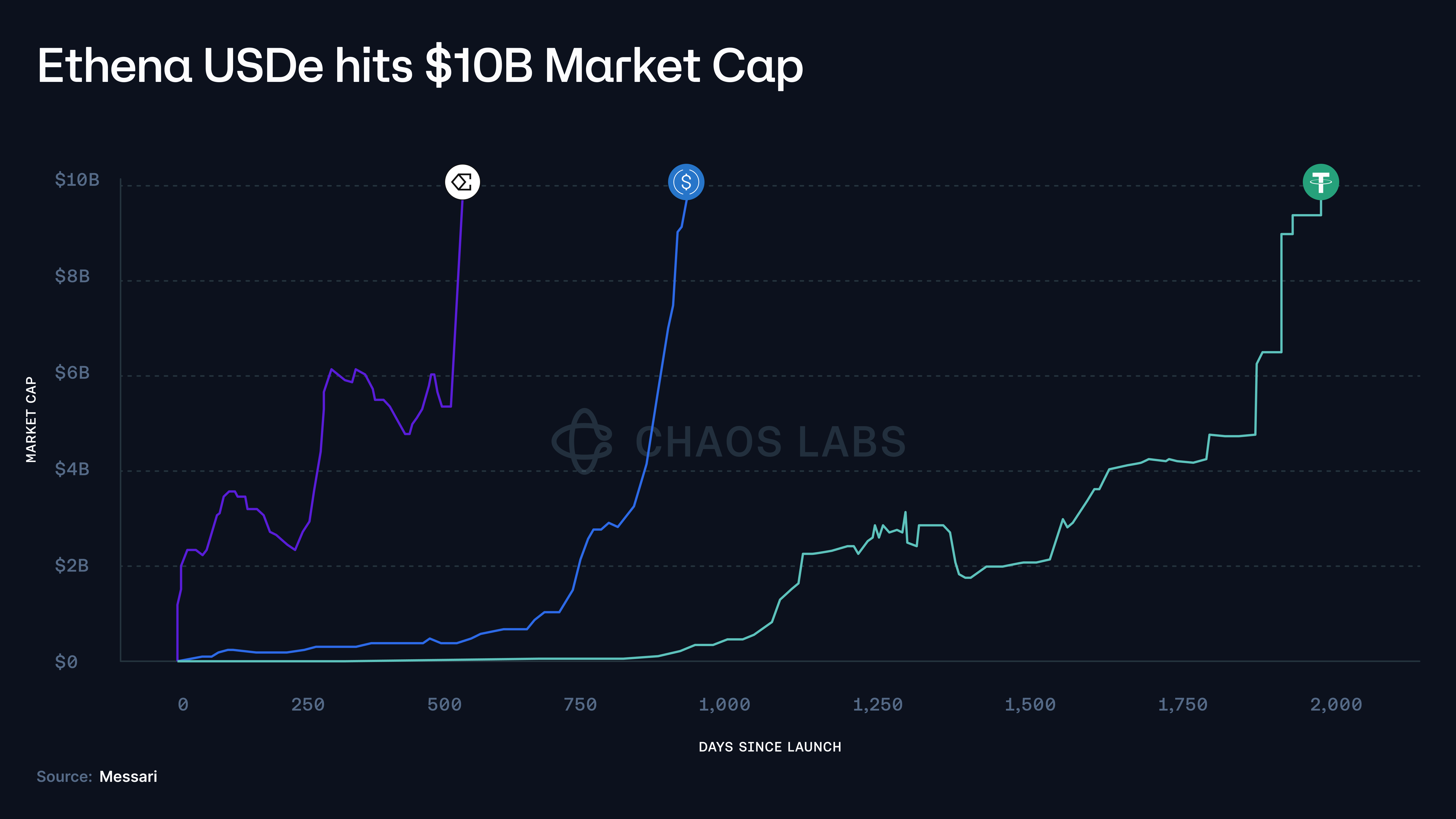 DeFi lending yield chart