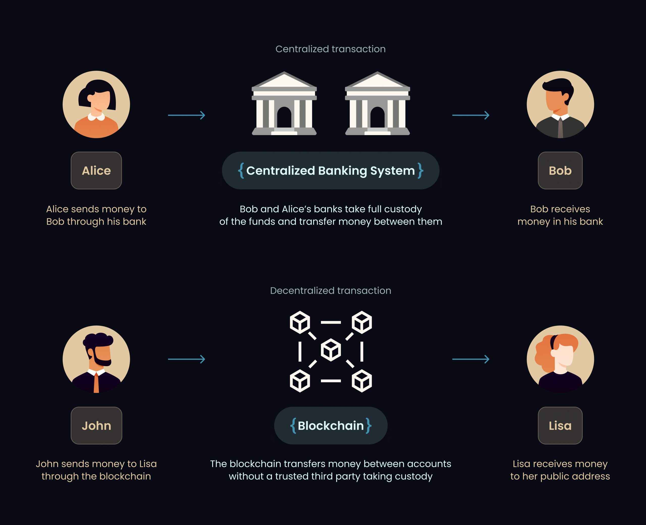 decentralized identity standards in DeFi
