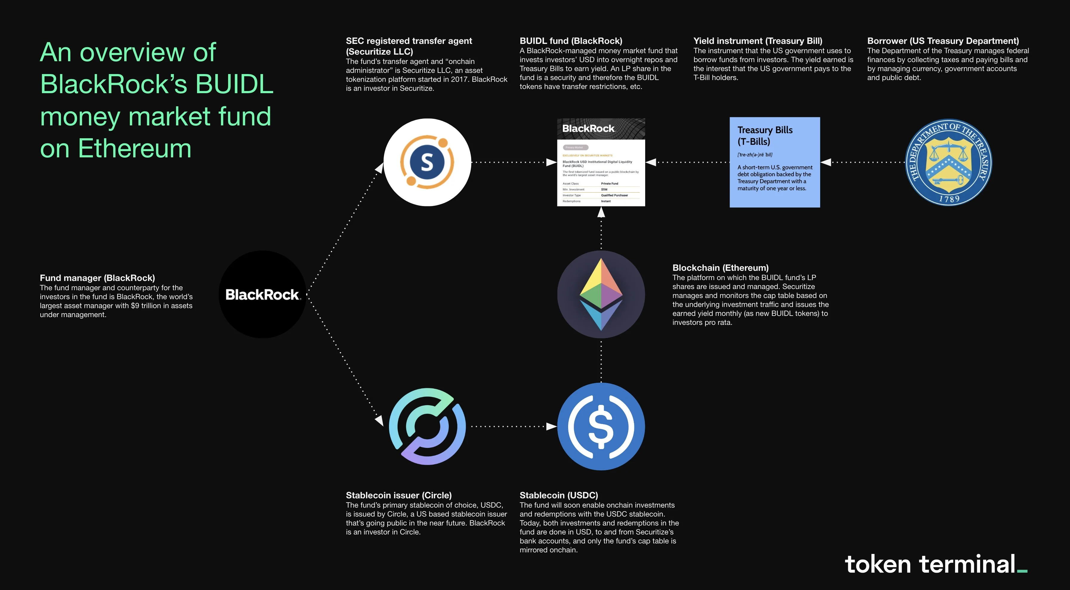 Project Guardian Singapore BlackRock BUIDL tokenized fund DeFi