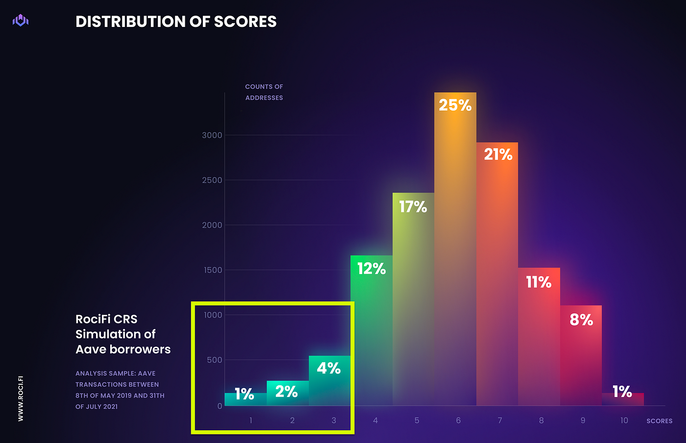 DeFi lower defaults chart