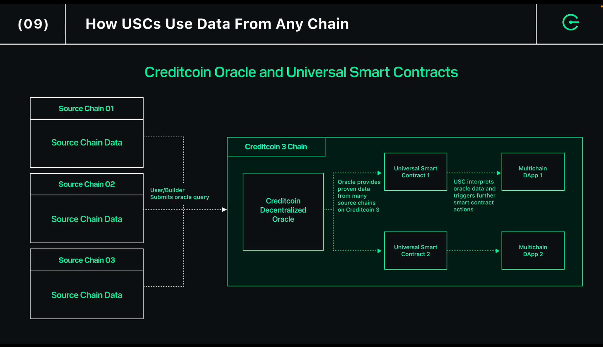 Creditcoin Network onchain lending 2025