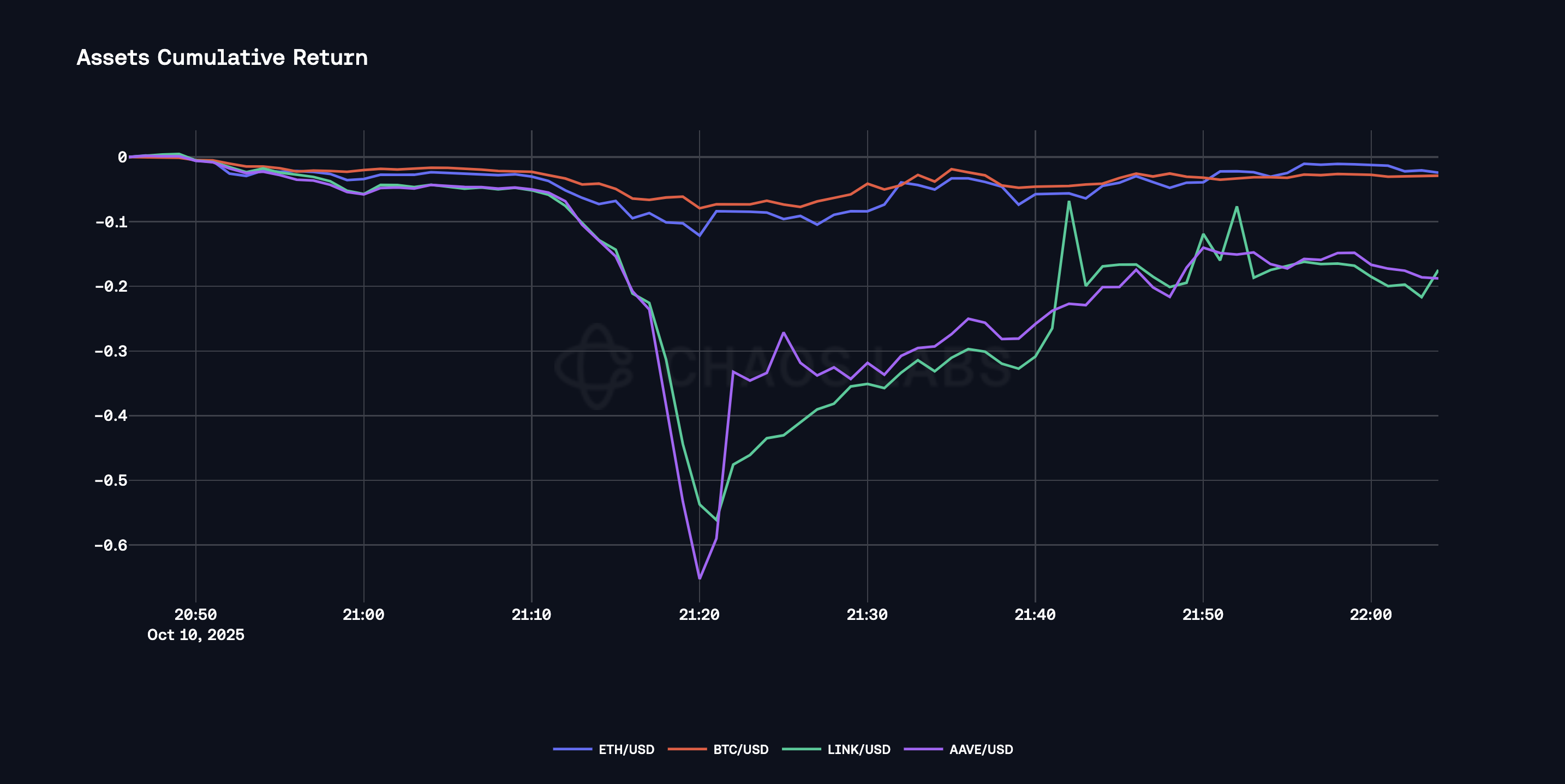 DeFi liquidation risk reduction chart