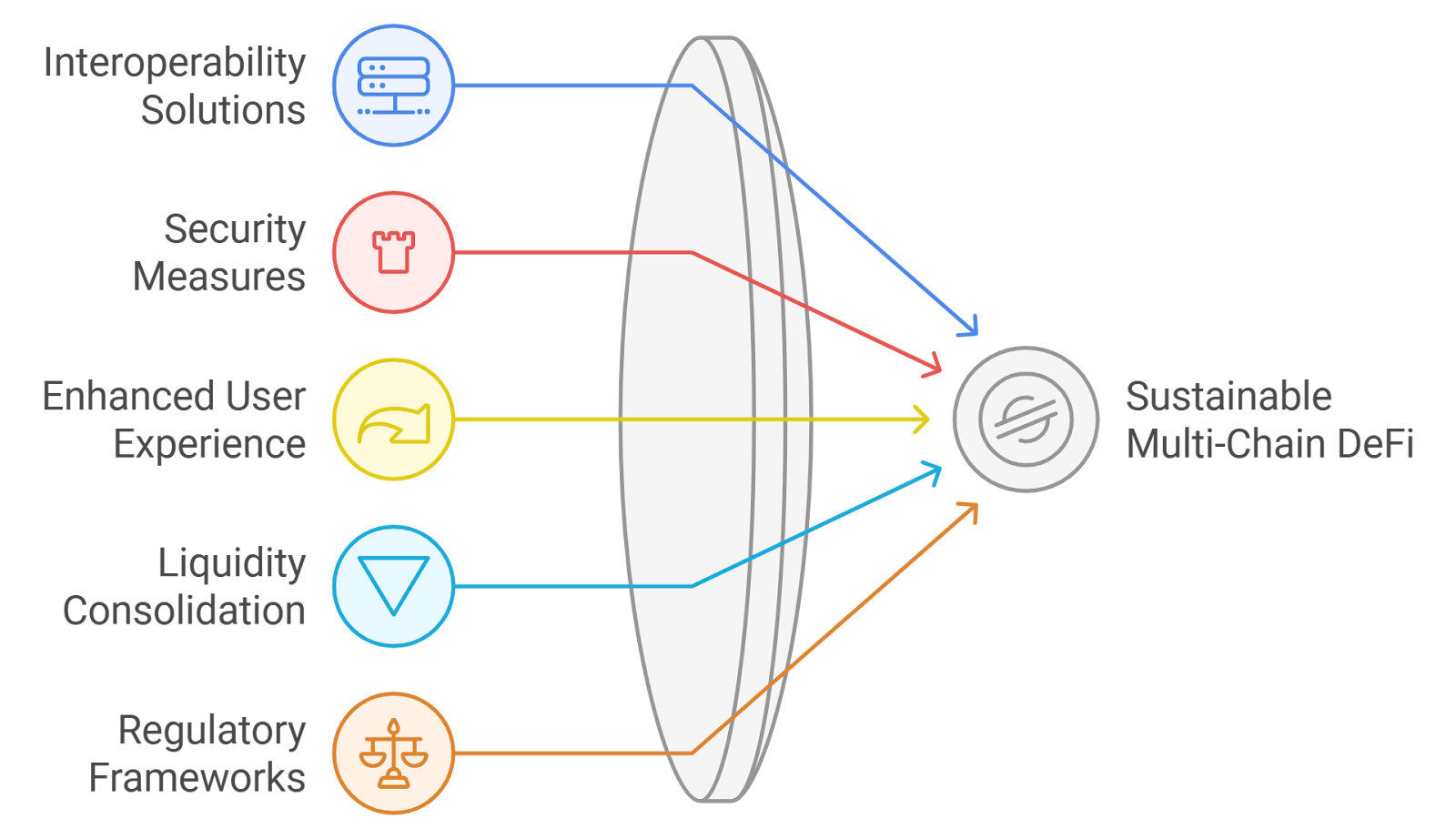 User interacting with multiple DeFi protocols