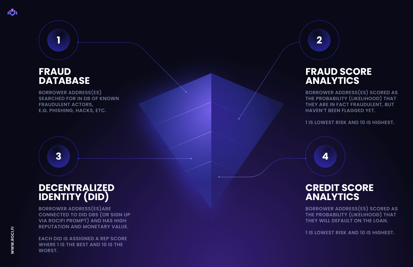 RociFi DeFi under-collateralized loan interface