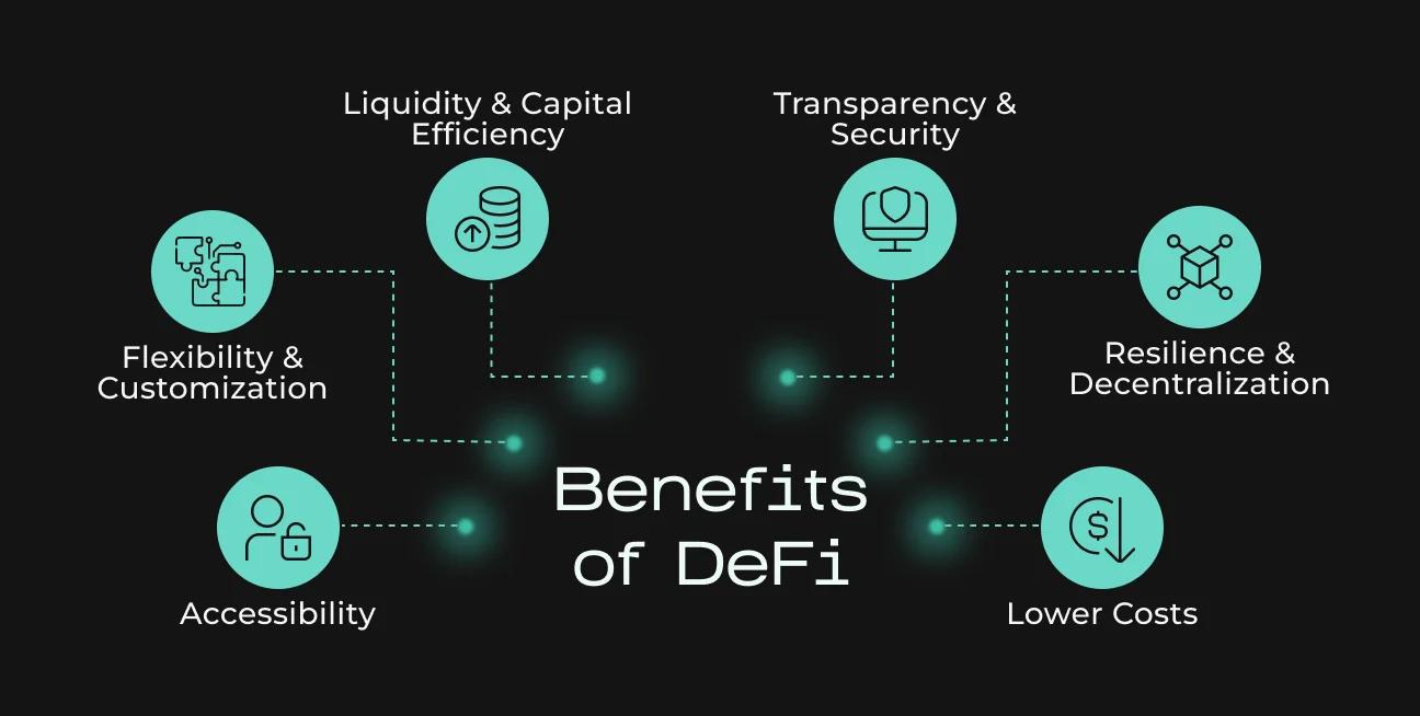 Diagram showing how smart contracts automate and manage under-collateralized crypto loans in DeFi platforms