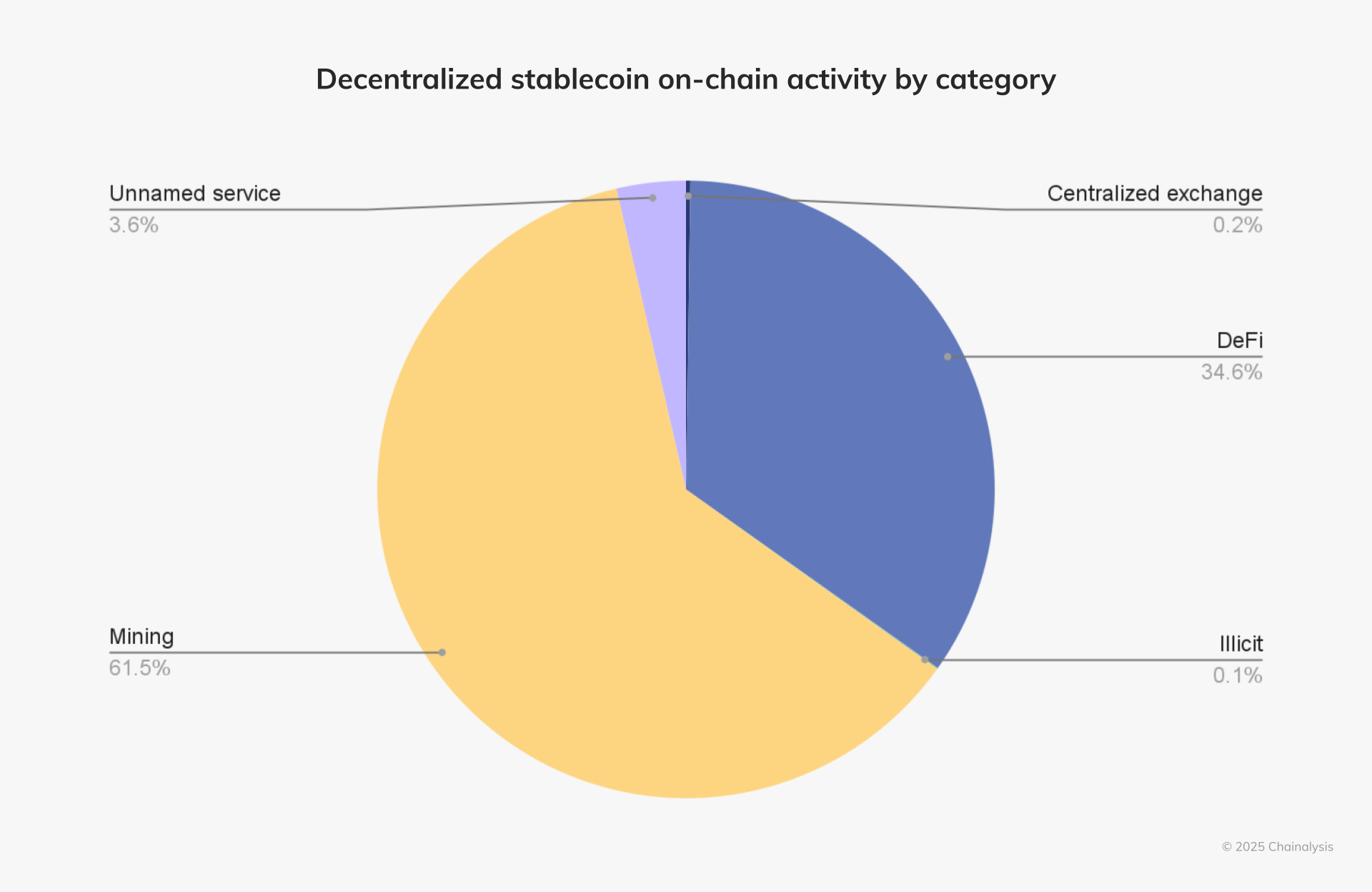 on-chain repayment history graph