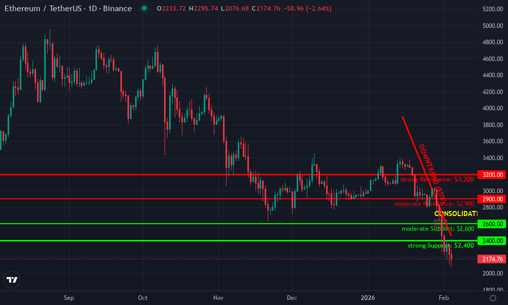 Ethereum Technical Chart by Market Analyst