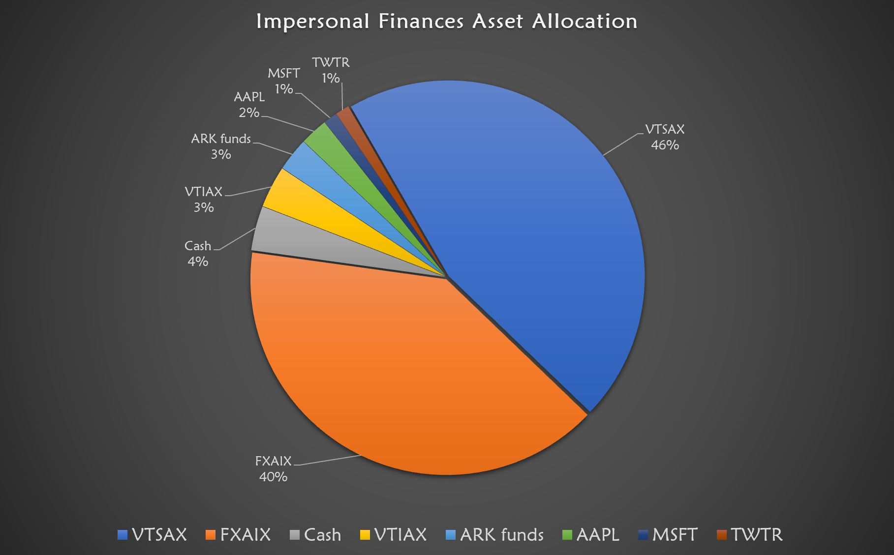 crypto asset diversity portfolio chart